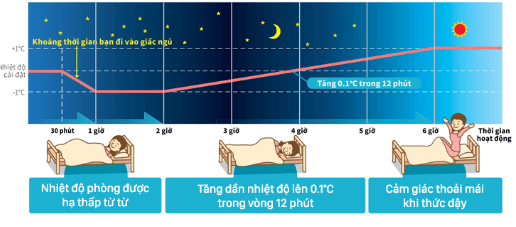 Tìm Hiểu Chế Độ Ngủ Đêm Trên Máy Lạnh