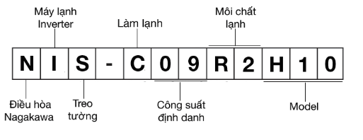 Ý Nghĩa Tên Model Máy Lạnh Nagakawa