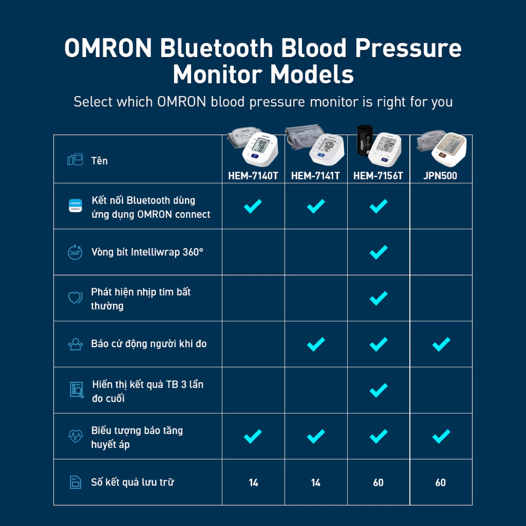 Máy Đo Huyết Áp Bluetooth OMRON HEM-7140T1